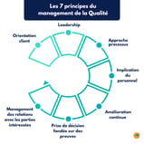 Schéma des 7 principes du management de la qualité : orientation client, leadership, approche processus, implication du personnel, amélioration continue, décision fondée sur des preuves et management des relations avec les parties intéressées.