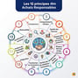 12 principes des Achats Responsables