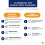 7 étapes clés d'une démarche Achats Responsables