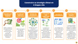 Construire votre Stratégie Climat en 6 étapes clés