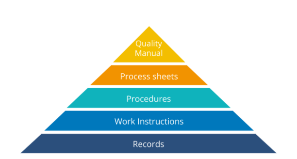 quality management system pyramid