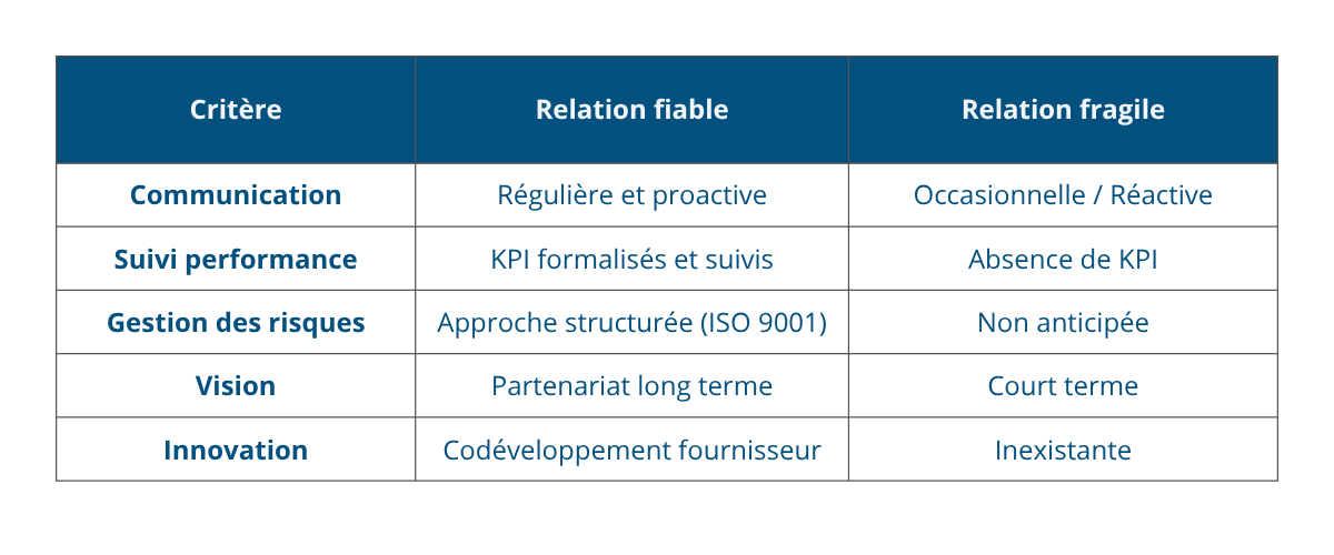 Tableau comparatif  Relation fournisseur fragile vs fiable