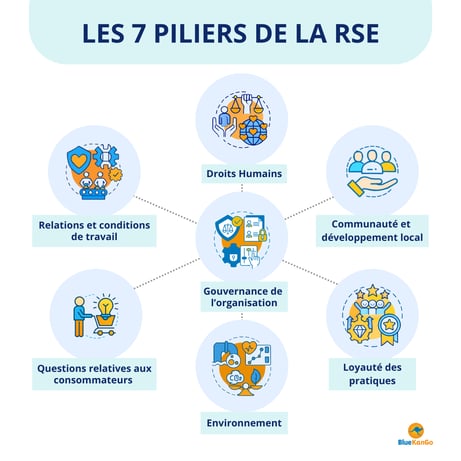 LES 7 PILIERS DE LA RSE - PNG