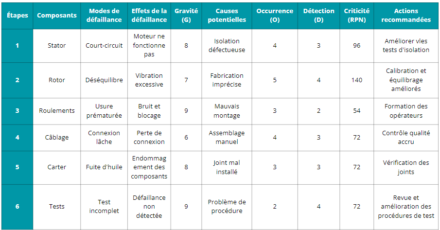 defaillance
