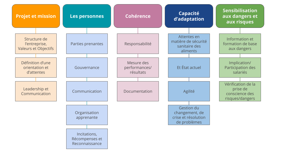 Sécurité sanitaire des aliments quels sont les nouveaux enjeux liés à