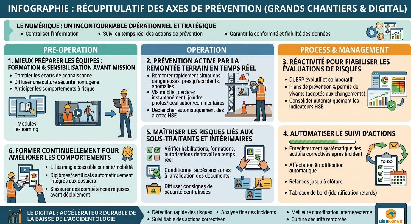 Axes prévention