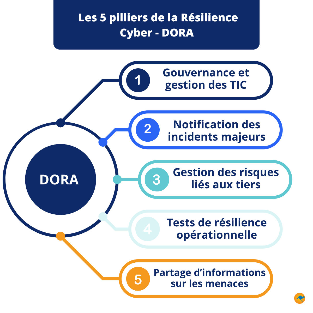 Les 5 Pilliers du Règlement DORA