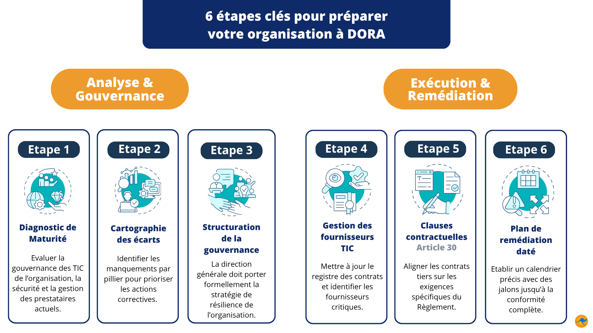 Conformité DORA en 6 étapes clés