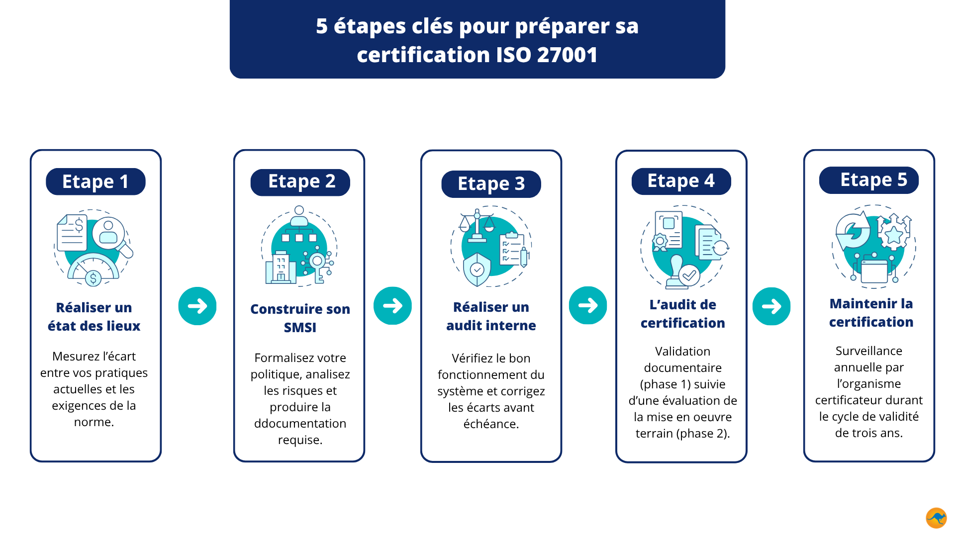 ISO 27001 en 5 étapes clés