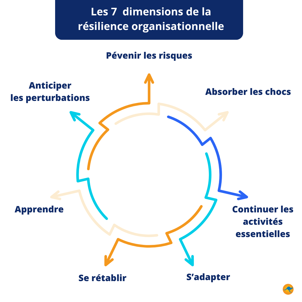 Les 7 dimensions de la résilience organisationnelle